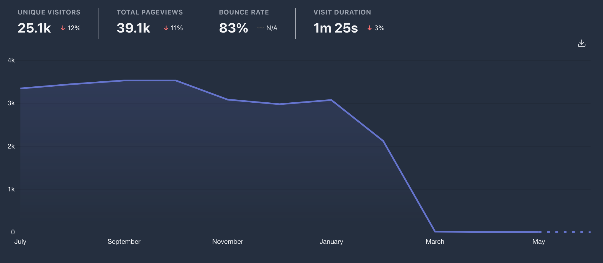 Traffic graph for the captions converter website
